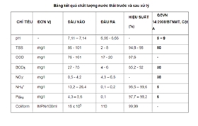 Hãng nước BIWASE ứng dụng công nghệ ASBR trong xử lý nước thải sinh hoạt